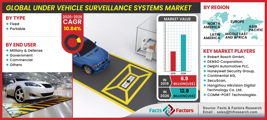 Under Vehicle Surveillance Systems Market